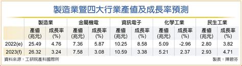 四大行業|製造業生產指數－按四大行業及中分類分